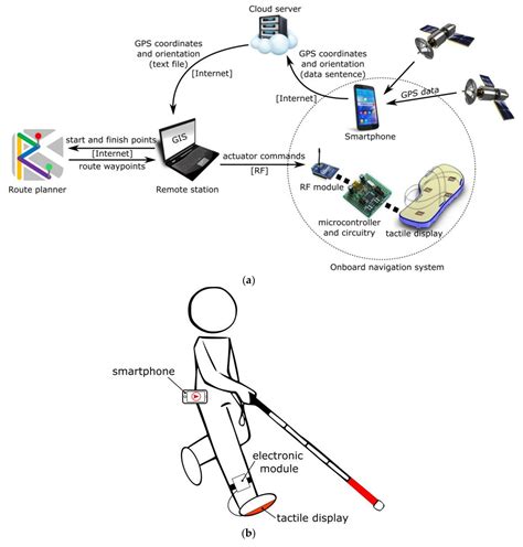 rfid blind cane navigation system|visually impaired voice based navigation.